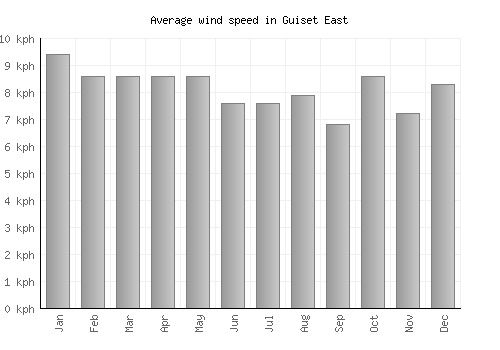 Guiset East average winspeed by month (km/h)