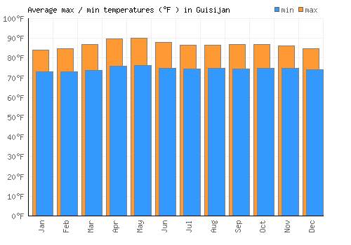 Guisijan average minimum / maximum temperatures (Fahrenheit)
