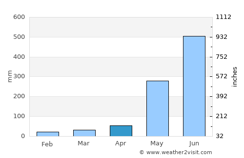Guisijan average rain in April