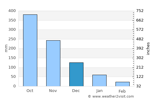 Guisijan average rain in December