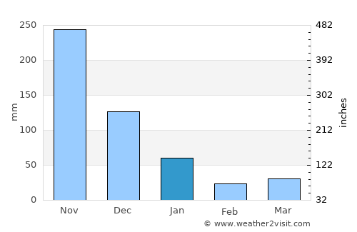 Guisijan average rain in January
