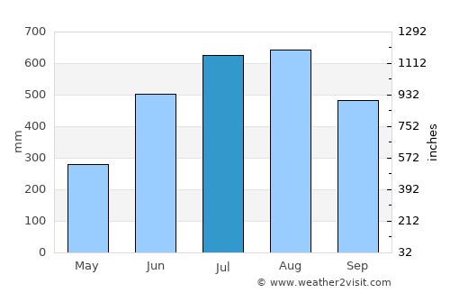 Guisijan average rain in July