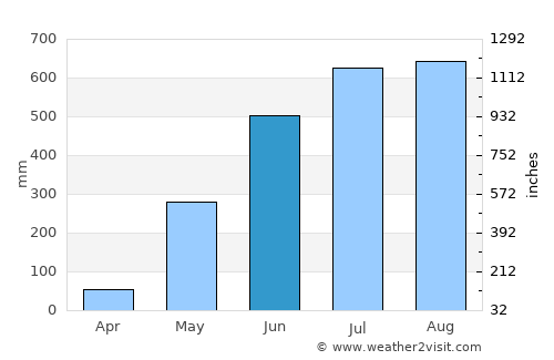 Guisijan average rain in June