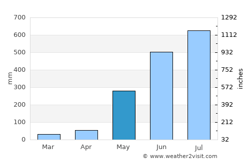 Guisijan average rain in May