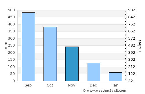 Guisijan average rain in November