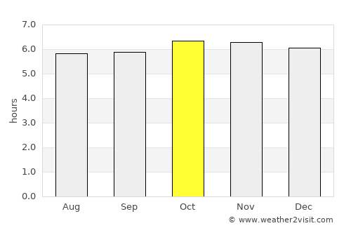 Guisijan average rain in October