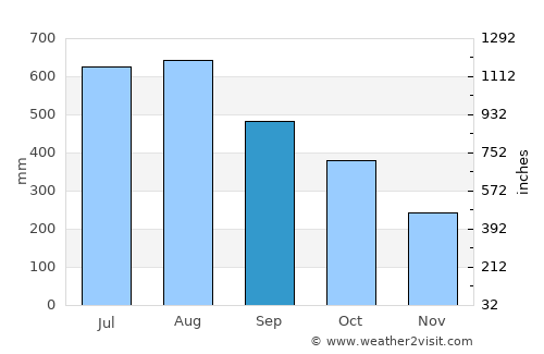 Guisijan average rain in September
