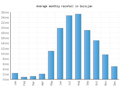 Guisijan monthly rainfall chart (inches)