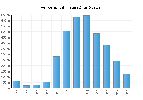 Guisijan monthly rainfall chart (mm)