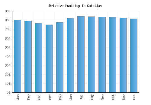 Guisijan relative humidity averages