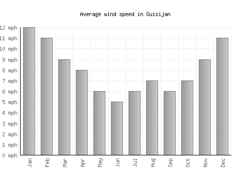 Guisijan average winspeed by month (mph)