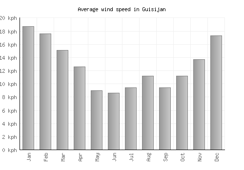 Guisijan average winspeed by month (km/h)
