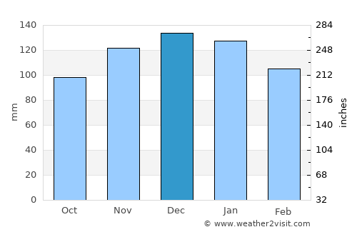 Guissény average rain in December