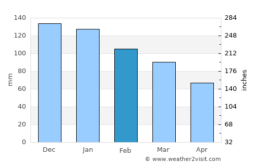 Guissény average rain in February