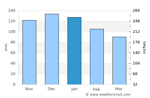 Guissény average rain in January