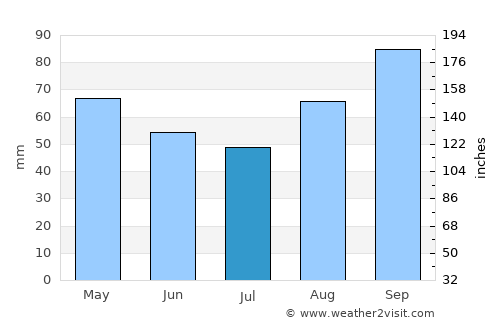 Guissény average rain in July