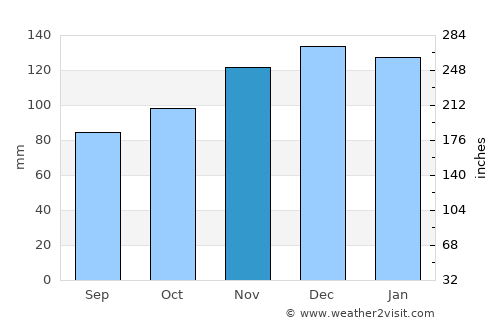 Guissény average rain in November