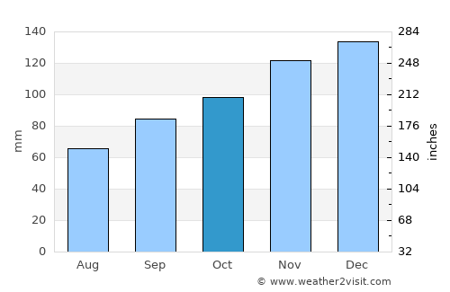 Guissény average rain in October