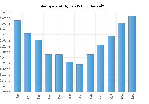 Guissény monthly rainfall chart (inches)