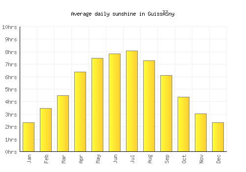 Guissény average daily sunshine chart