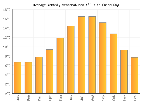 Guissény average temperature chart (Celsius)