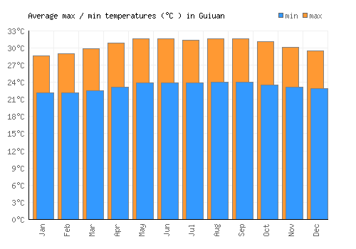 Guiuan average minimum / maximum temperatures (Celsius)