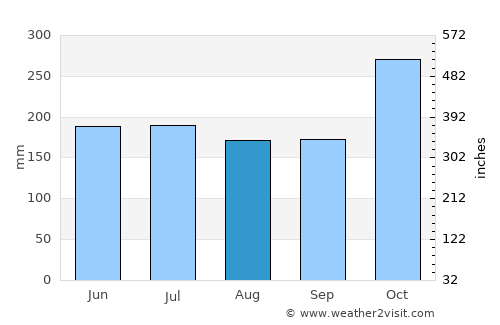 Guiuan average rain in August