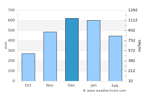 Guiuan average rain in December