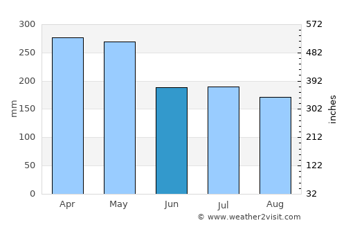 Guiuan average rain in June