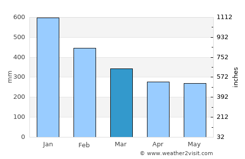 Guiuan average rain in March