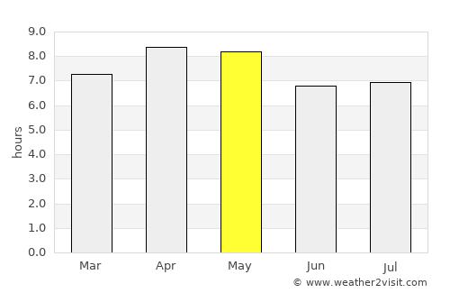 Guiuan average rain in May