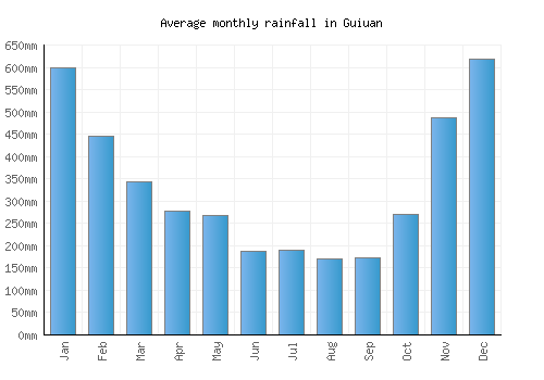 Guiuan monthly rainfall chart (mm)
