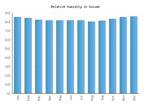 Guiuan relative humidity averages