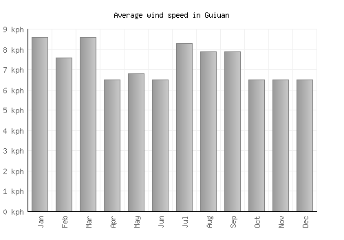 Guiuan average winspeed by month (km/h)