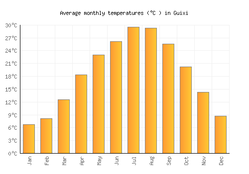 Guixi average temperature chart (Celsius)