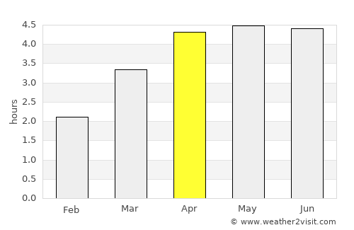 Guiyang average rain in April