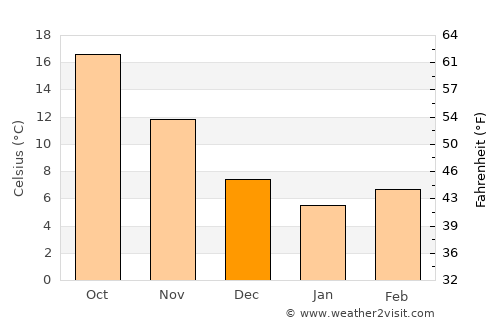 Guiyang average temperature in December