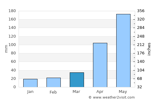 Guiyang average rain in March