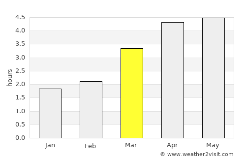 Guiyang average rain in March