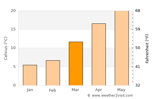 Guiyang average temperature in March