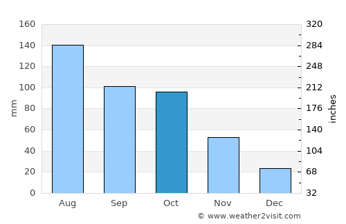 Guiyang average rain in October
