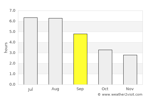 Guiyang average rain in September