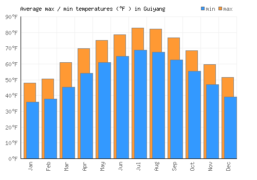 Guiyang average minimum / maximum temperatures (Fahrenheit)