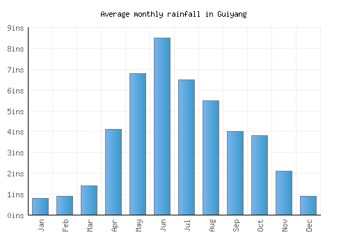 Guiyang monthly rainfall chart (inches)