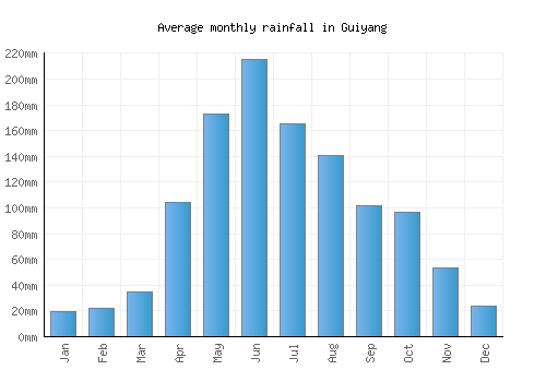 Guiyang monthly rainfall chart (mm)