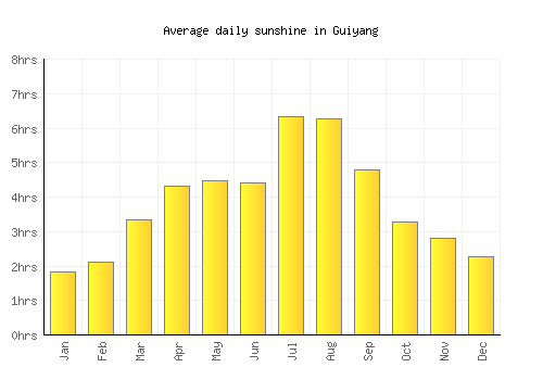 Guiyang average daily sunshine chart
