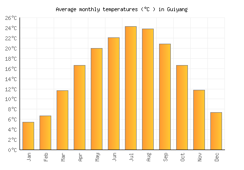 Guiyang average temperature chart (Celsius)
