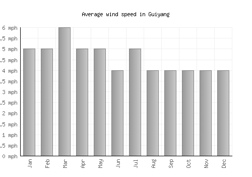 Guiyang average winspeed by month (mph)
