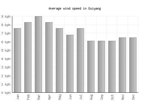Guiyang average winspeed by month (km/h)