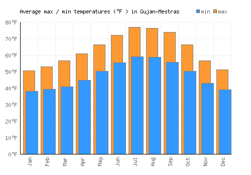 Gujan-Mestras average minimum / maximum temperatures (Fahrenheit)